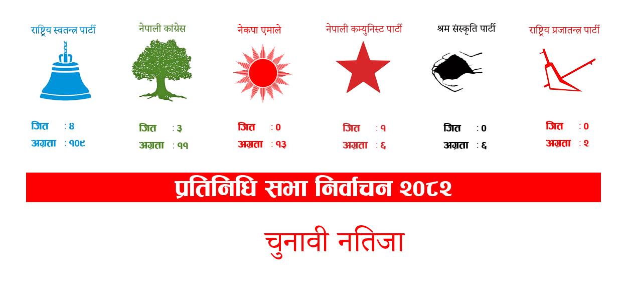 निर्वाचन २०८२: रास्वपाको देशव्यापी लहर, १०९ स्थानमा अग्रता र ४ सिटमा जित